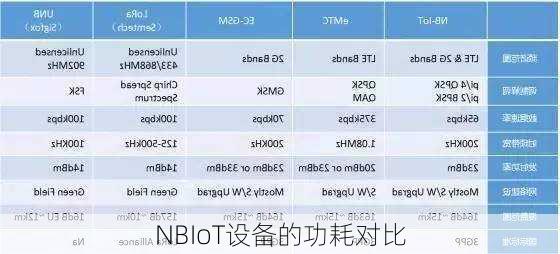 NBIoT设备的功耗对比