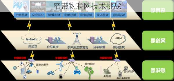 窄带物联网技术挑战