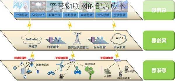 窄带物联网的部署成本