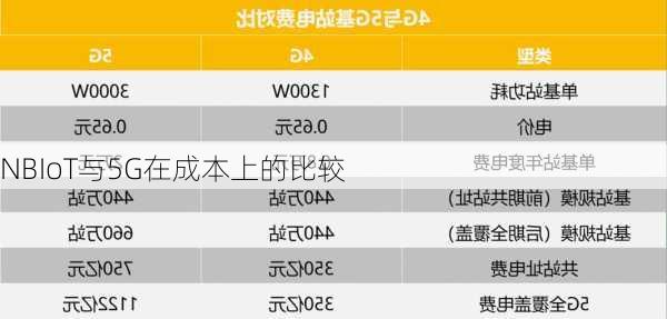 NBIoT与5G在成本上的比较