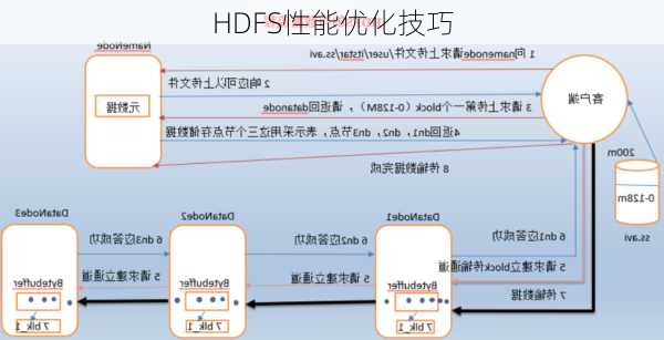 HDFS性能优化技巧