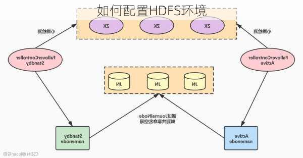 如何配置HDFS环境