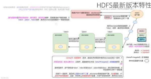 HDFS最新版本特性
