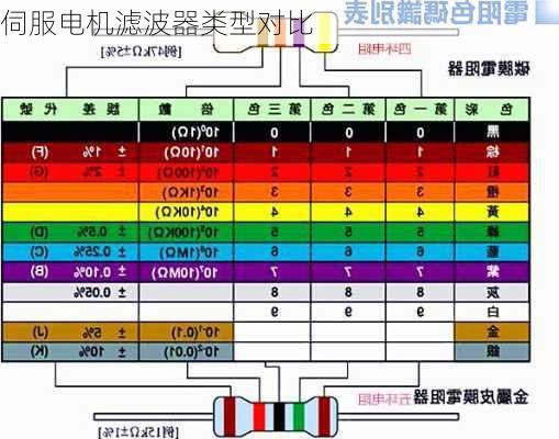 伺服电机滤波器类型对比