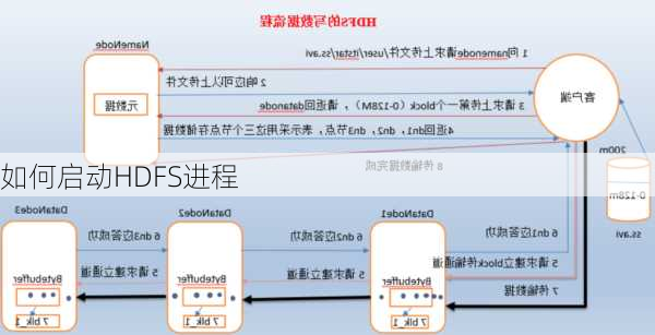 如何启动HDFS进程