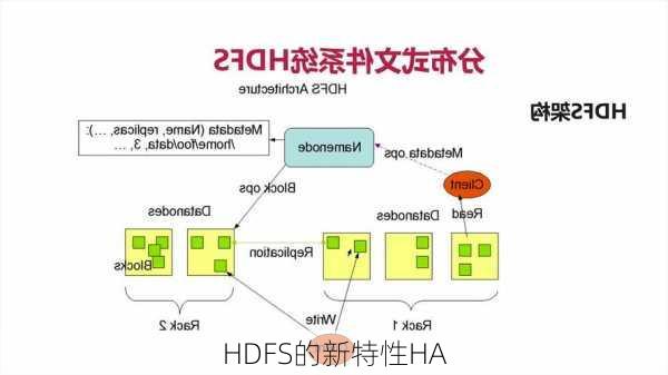 HDFS的新特性HA