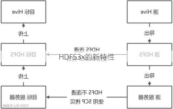 HDFS3x的新特性