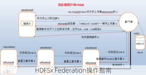HDFSx Federation操作指南