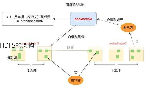 HDFS的架构