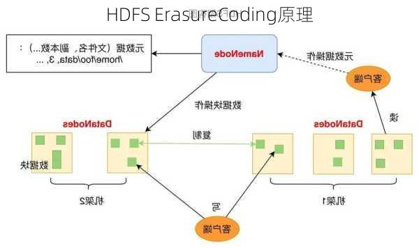 HDFS ErasureCoding原理