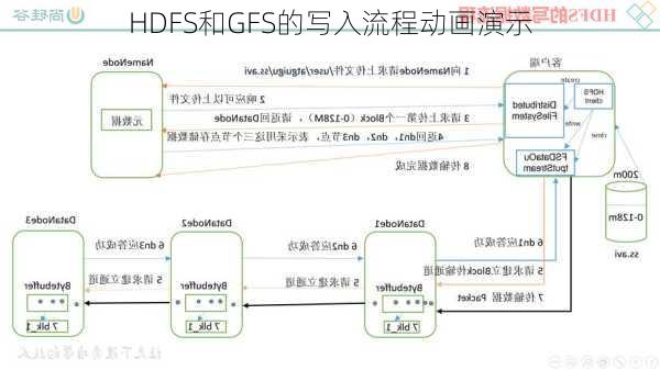 HDFS和GFS的写入流程动画演示