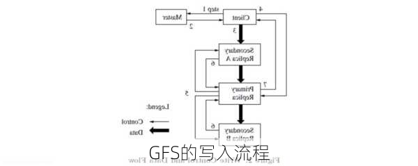 GFS的写入流程