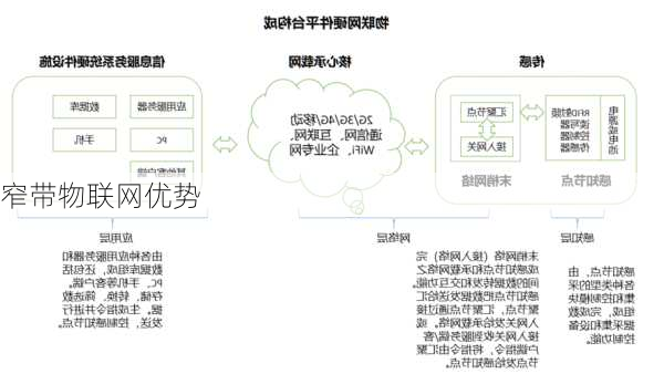 窄带物联网优势