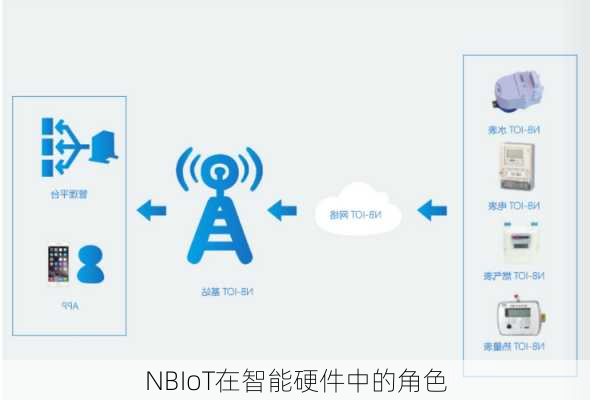 NBIoT在智能硬件中的角色