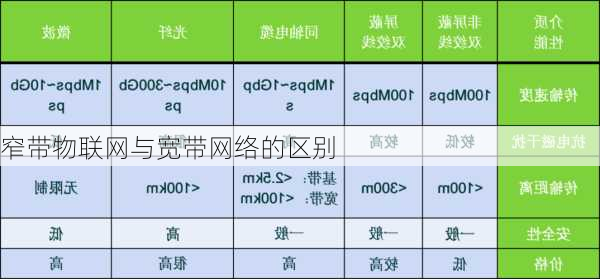 窄带物联网与宽带网络的区别