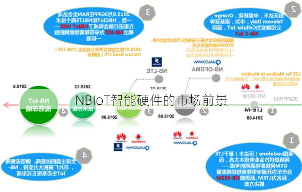 NBIoT智能硬件的市场前景