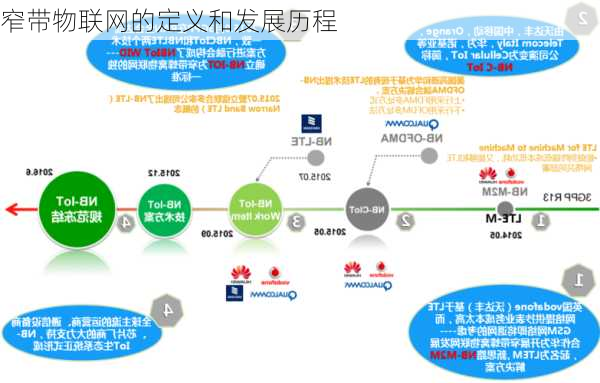 窄带物联网的定义和发展历程