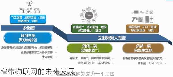 窄带物联网的未来发展