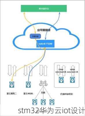 stm32华为云iot设计