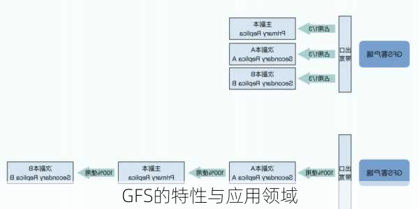 GFS的特性与应用领域