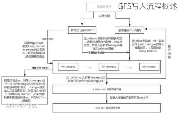 GFS写入流程概述