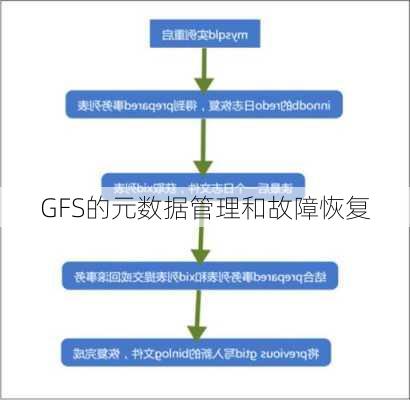 GFS的元数据管理和故障恢复