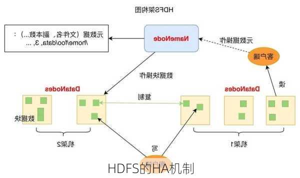 HDFS的HA机制