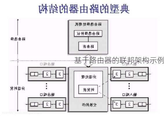 基于路由器的联邦架构示例