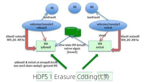 HDFS 1 Erasure Coding优势