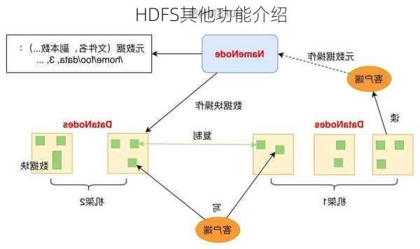 HDFS其他功能介绍