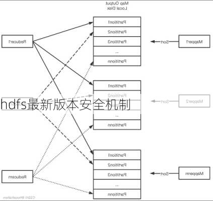 hdfs最新版本安全机制