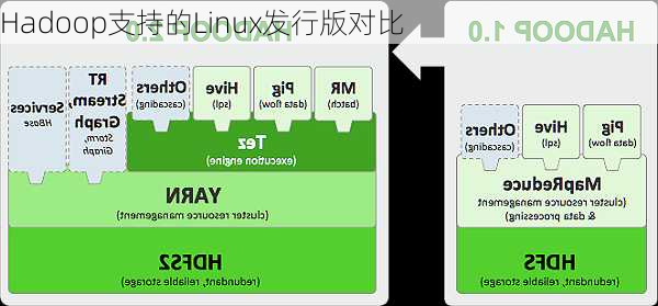 Hadoop支持的Linux发行版对比
