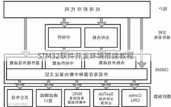 STM32软件开发环境搭建教程
