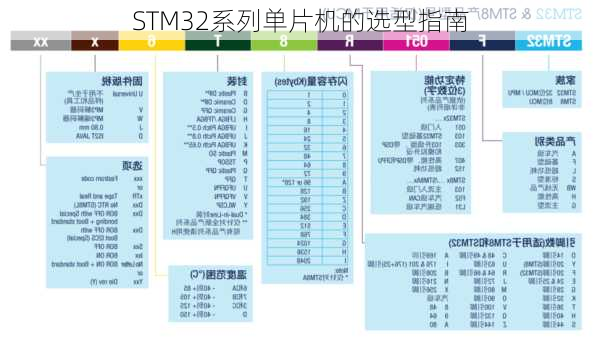 STM32系列单片机的选型指南