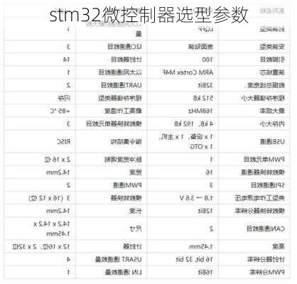 stm32微控制器选型参数
