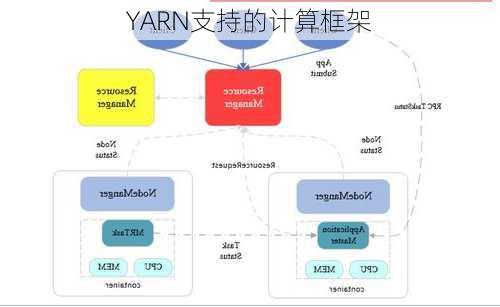 YARN支持的计算框架