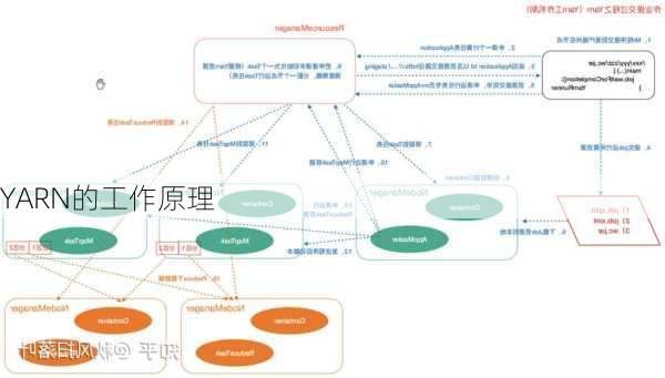 YARN的工作原理