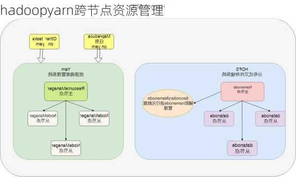 hadoopyarn跨节点资源管理