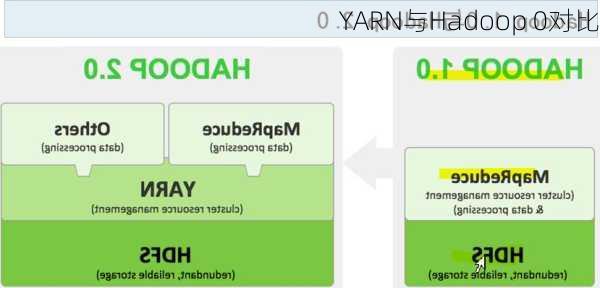 YARN与Hadoop 0对比
