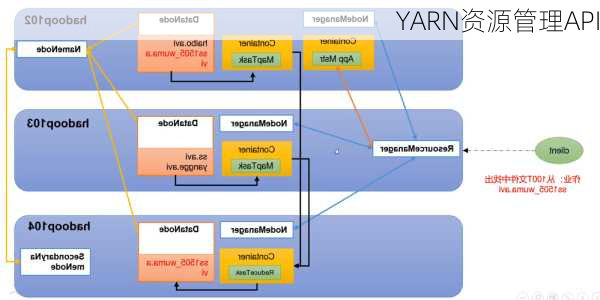 YARN资源管理API