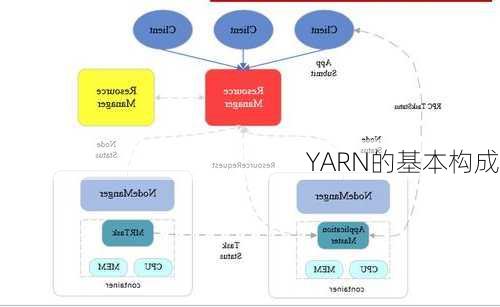 YARN的基本构成