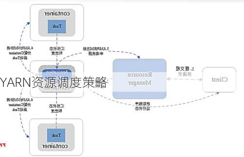 YARN资源调度策略