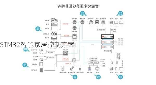 STM32智能家居控制方案