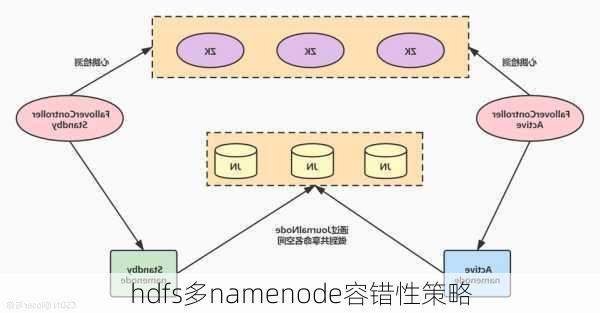 hdfs多namenode容错性策略