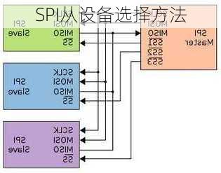 SPI从设备选择方法