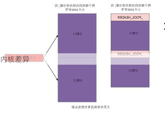 内核差异