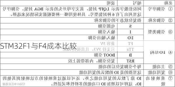 STM32F1与F4成本比较
