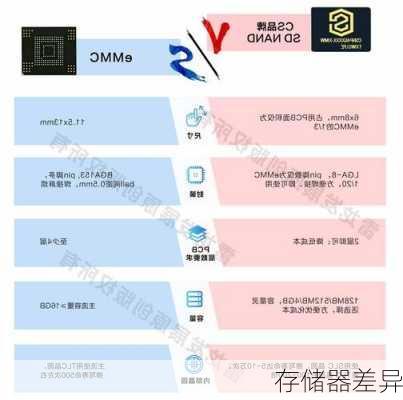 存储器差异