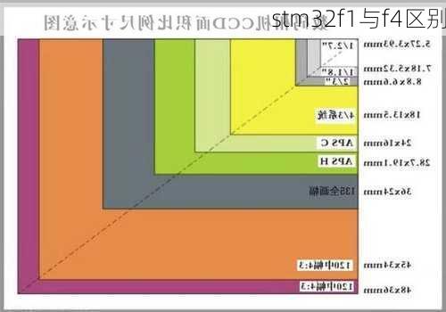 stm32f1与f4区别