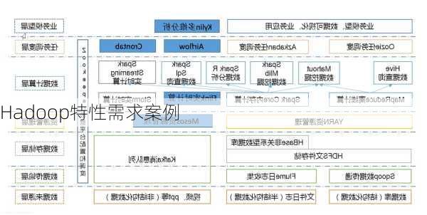 Hadoop特性需求案例